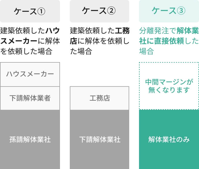業者別の費用比較図/解体業者に直接依頼すれば中間マージンがなくなり、費用が安くなります